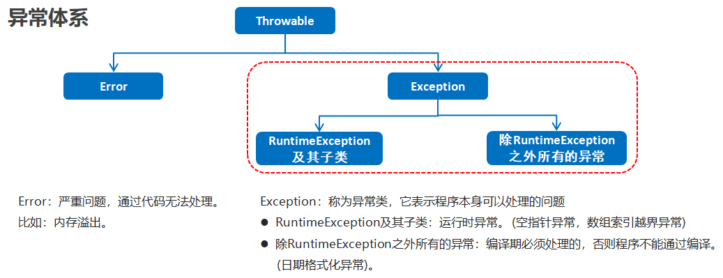 01_异常体系结构