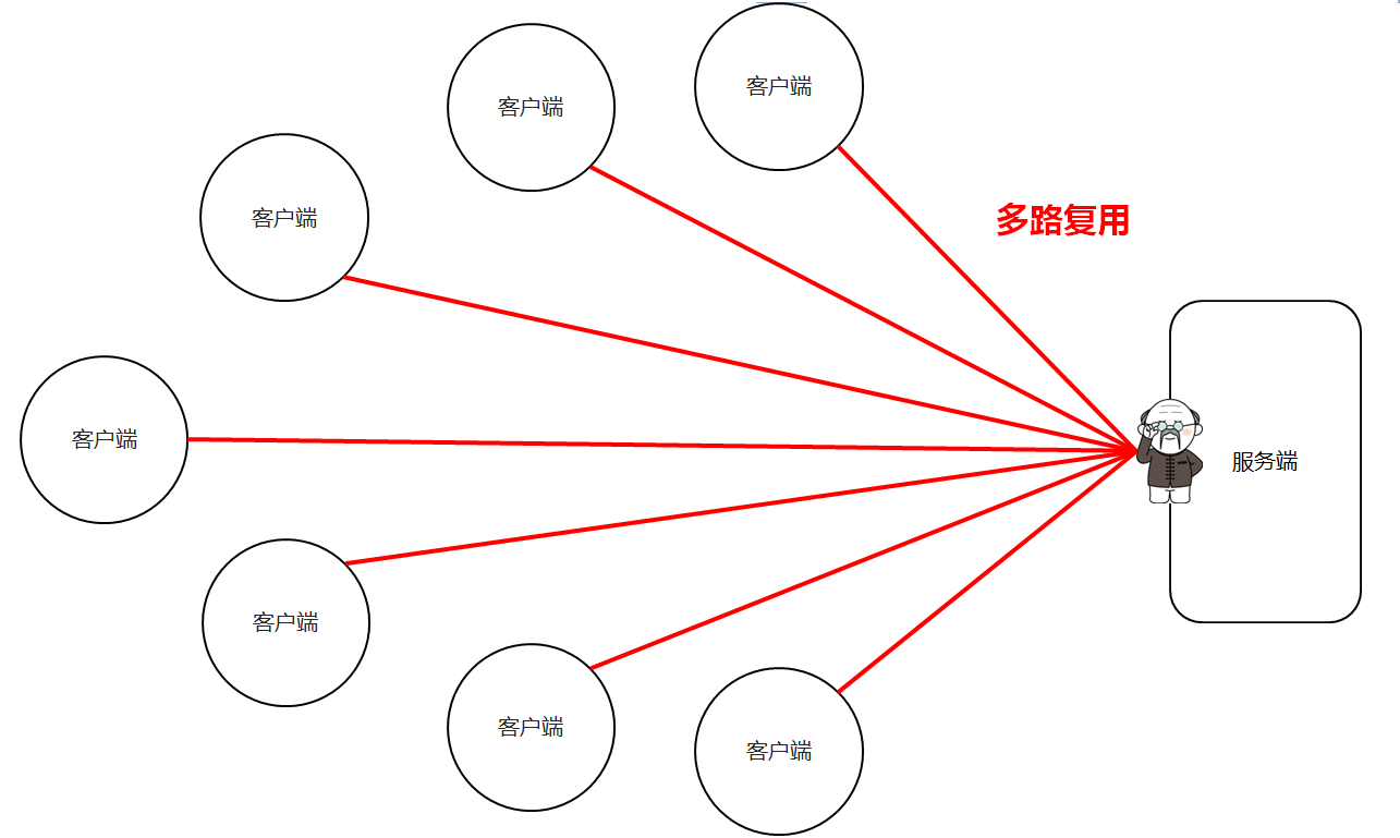 01_选择器多路复用