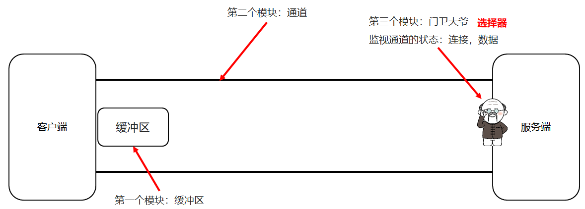 02_选择器概述