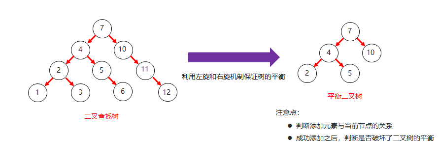 07_平衡二叉树和二叉查找树对比结构图
