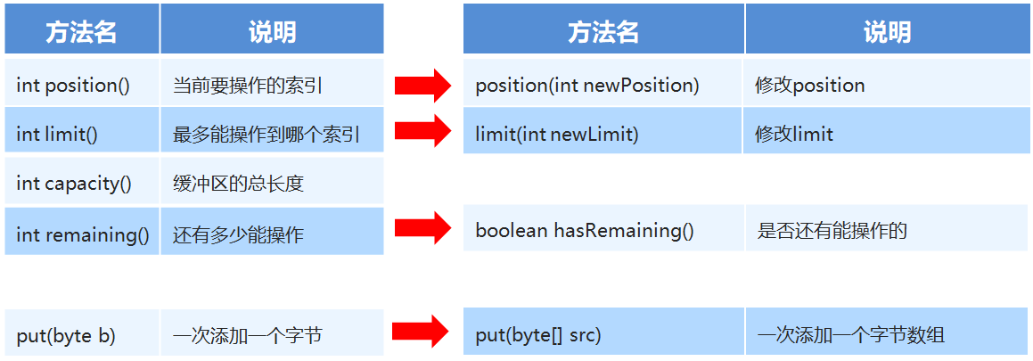 10_NIO缓冲区添加数据