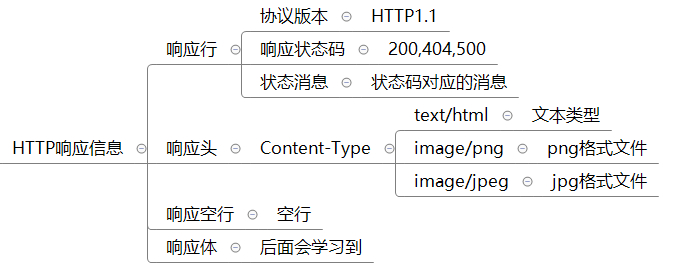 12_响应信息小结